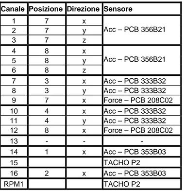 Tabella 4.7 – Setup sensori e canali di acquisizione delle prove in configurazione 4BU/4BM-Fx