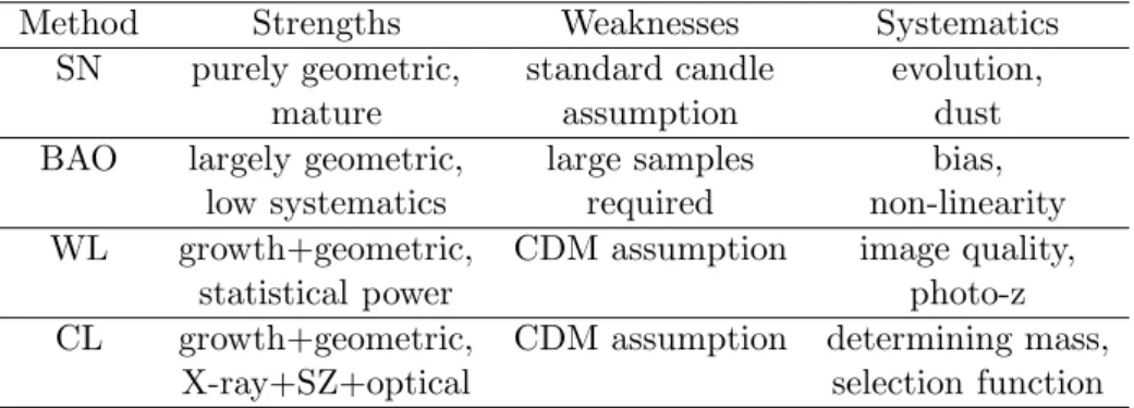 Table 1.1: Reproduced from (Frieman et al., 2008): Comparison of dark energy probes.