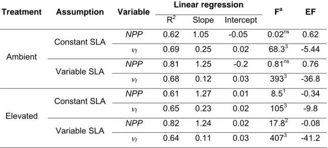 Table 3-3 Statistical analysis of model validation results. Linear regression parameters,  simultaneous F-test for slope = 1 and intercept = 0 and model efficiency index (EF)  were reported for both NPP and leaf N concentration (  f ), under the assumptio