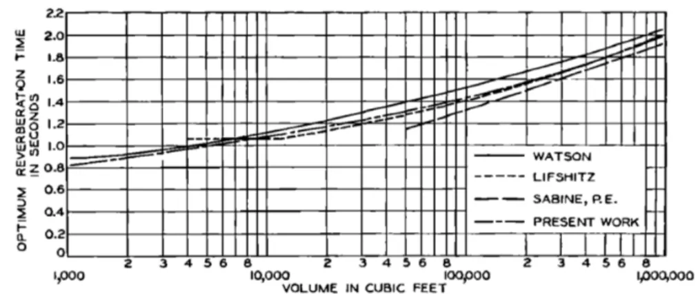 Figure 2.1: Optimum reverberation time at 512 Hz in relation to the volume of the hall