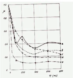 Figure 2.2: Degree of coherence µ of different motifs. α) Bach: Preludio and corale (organ) θ = 1000 ms µ 0 = 0.3 β) Reger: Suite, part I (alto) θ = 600 ms µ 0 = 0.25 γ) Glasounov: Valzer (orchestra) θ = 600 ms µ 0 = 0.2 δ) Frescobaldi: Passacaglia (clavic