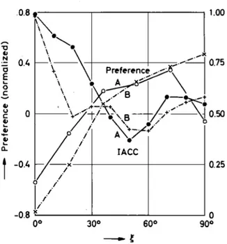 Figure 2.9: Relationship between preferred ∆t 1 , IACC value and lateraliza- lateraliza-tion angle ξ