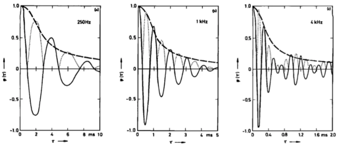 Figure 2.10: Autocorrelation of a Gaussian noise after passing through an ideal bandpass filter