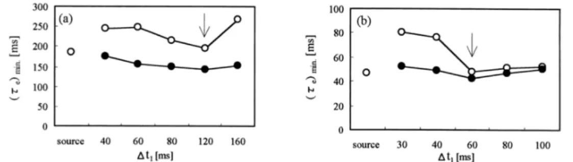 Figure 2.11: Relations between (τ e ) min value and ∆t 1 in case of time variant sound field
