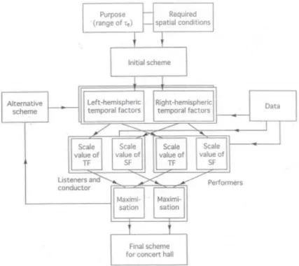 Figure 2.13: Design criterion of concert hall following the theory of acoustic design