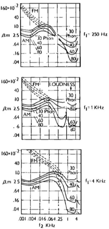 Figure 3.3: Modulation thresholds for sinusoidally modulated AM and FM for different carrier frequencies (250Hz, 1KHz, 4KHz)