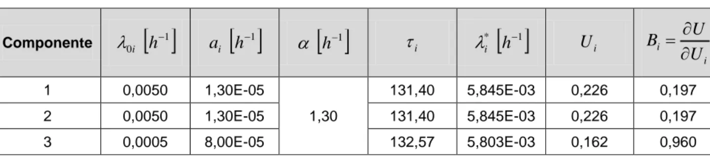 Tabella 3 – Distribuzione esponenziale-lineare: dati esempio 1 