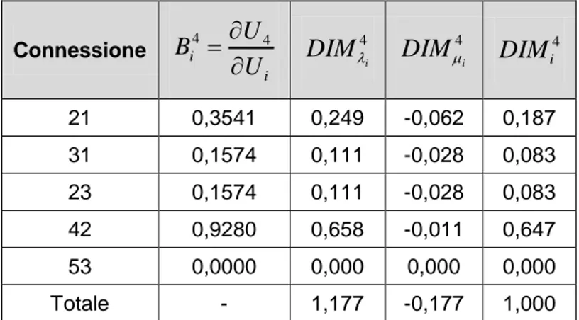 Tabella 13 – Distribuzione esponenziale: Birnbaum e DIM per il nodo utilizzatore 5 