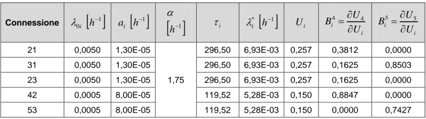 Tabella 14 – Distribuzione esponenziale-lineare (ipotesi alternativa): dati esempio 2 