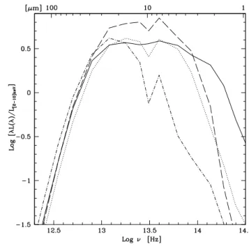 Figure 2.2: Nuclear infrared SED of Seyfert galaxies by Silva et al. (2004), normalized to L [2−10]keV and binned in column densities hN H i.
