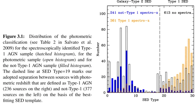Figure 3.1: Distribution of the photometric classification (see Table 2 in Salvato et al.
