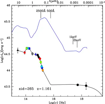 Figure 3.5: The SED of a spectroscopically identified QSO at z = 1.161 (XID=265, black line)