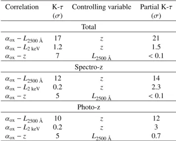 Table 3.3: Correlations and their significance from Kendall-τ statistics (K-τ) and from Partial Kendall-τ.