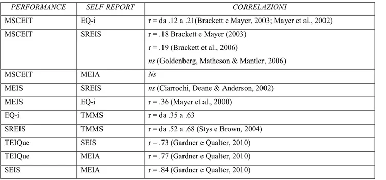 Tabella 2.3 – Relazione tra strumenti ability based e self report 