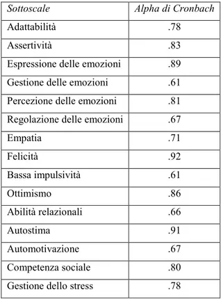 Tabella 3.1 -  Coerenza interna singole sottoscale del TEIQue 