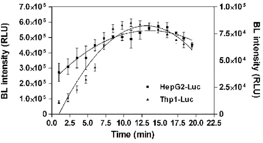 Figure 3. Kinetics measurements of in vivo emissions after intraperitoneal injection of D-luciferin 150  mg/Kg  performed  by  collecting  images  with  1  minute  of  exposure  for  20  minutes  for  both  xenograft  cancer models
