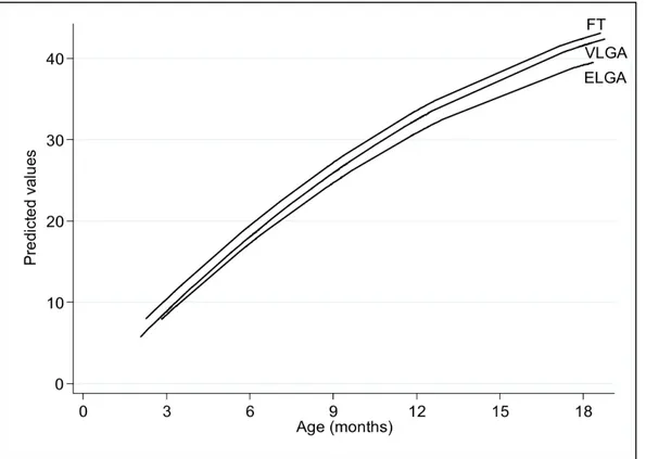 Figura 6. Modello ad intercetta e pendenza casuale per età di valutazione (3, 6, 9, 12 E 18 mesi) nei  tre gruppi di bambini (ELGA, VLGA e FT) nello sviluppo cognitivo (sottoscala performance).