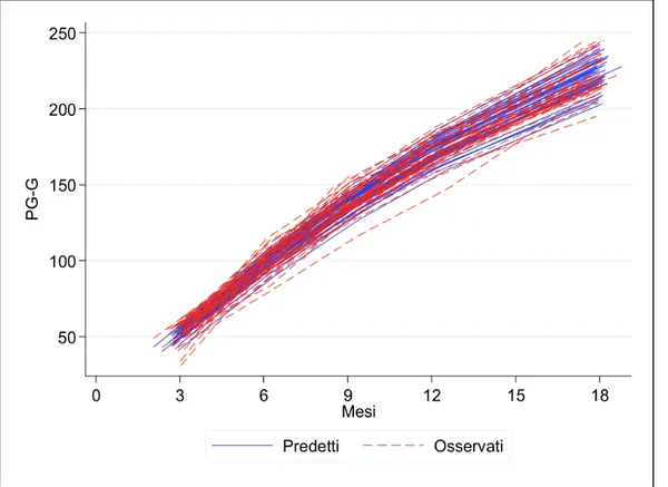 Figura 8. Grafico punteggi osservati  (in rosso)  e  predetti (in blu) dal  modello a pendenza casuale  per la variabile età di valutazione nei bambini VLGA.