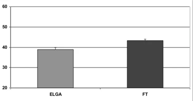 Figura 14. Medie dei punteggi grezzi alla Scala Cognitiva del test Bayley-III dei bambini ELGA e  FT a 12 mesi.