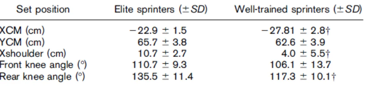 Table 1 (1.2): Front and rear knee angles for elite and well-trained sprinters during the 