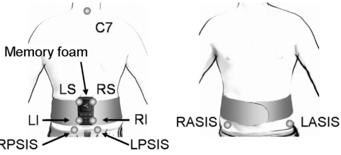 Figure 1 (3.2): Markers and IMU placement. Four retro reflective markers (LI, LS, RI, RS)  were  attached  on  the  IMU