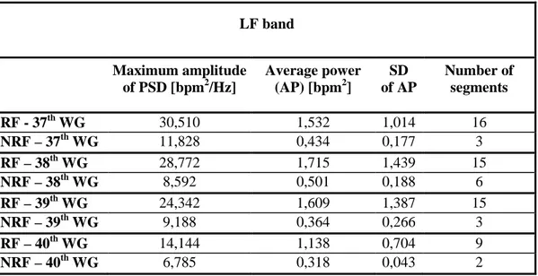 Table 6: PSD parameters evaluated for the LF band of FHRV relative to the two signal subsets (RF and NRF) and  in each week of gestation