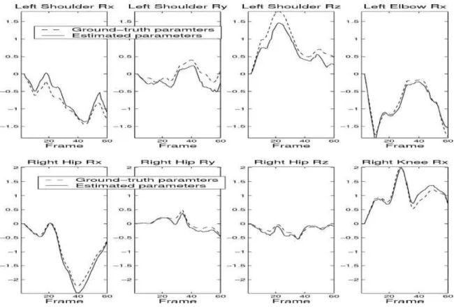 Fig.  2-15.  Graphs  comparing  ground-truth  and  estimated  joint  angles  of  the  left  arm  and  right  leg  of  the  synthetic  sequence