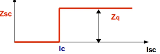 Figura 2.12: Funzionamento ideale della Z SC non lineare in funzione della corrente