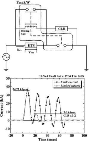 Figura 2.13: Test di laboratorio su SFCL ibrido del tipo non limitante nel primo semiperiodo [3]