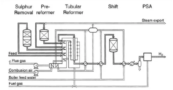 Fig.  2.17  Typical  process  layout  for  a  hydrogen  plant  based  on  advanced  tubular  steam reforming technology (6)