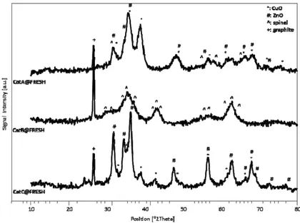 Fig. 4.1 XRPD patterns of the three commercial Cu-based catalysts before the catalytic tests
