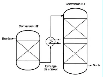 Fig. 2.5 Reactor for gas conversion obtained from natural gas or light naphtha reforming (5)