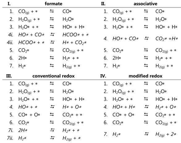 Table 2.4 Different mechanisms dominant for the WGS reaction on Cu(111) (34). 