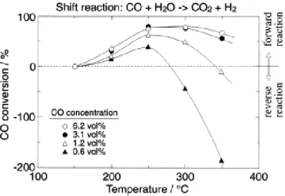 Fig. 2.14 Influence of CO concentration for CO-shift reaction. Reaction conditions: H 2  37.5vol%; 