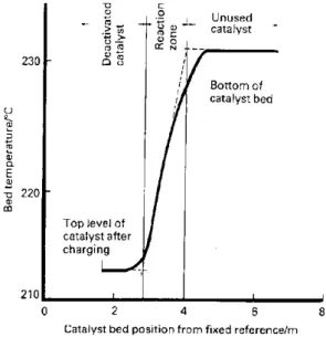 Fig. 2.17  Typical temperature profile through the bed of a LTS catalyst (1). 