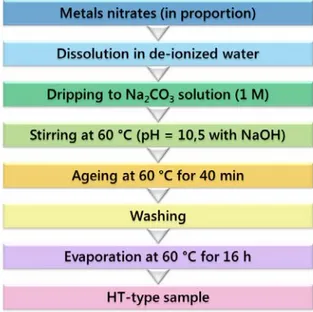 Fig. 3.5 Schematic diagram of the preparation of HT-type sample. 