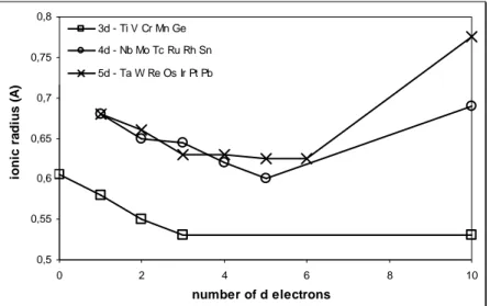 Fig.  1.12  Ionic  radiuses  (angstrom) versus number of d electron  15 . All data refer  to  charge 4+ and coordination VI
