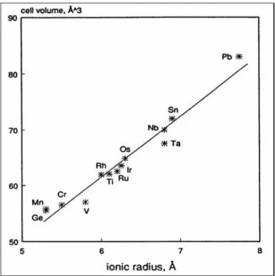 Fig. 1.15 The cell volume value (cubic Angstrom) versus the ionic radius (Angstrom)  shows linearity, as stated in Vegard’s law
