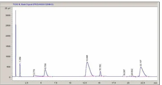 Fig.  2.4  Gas-Chromatogram  obtained  with  the  column  1;  peaks  are  resolved  except  for the ammonia one(3.7s), which shows a long tail on which propene peak is formed