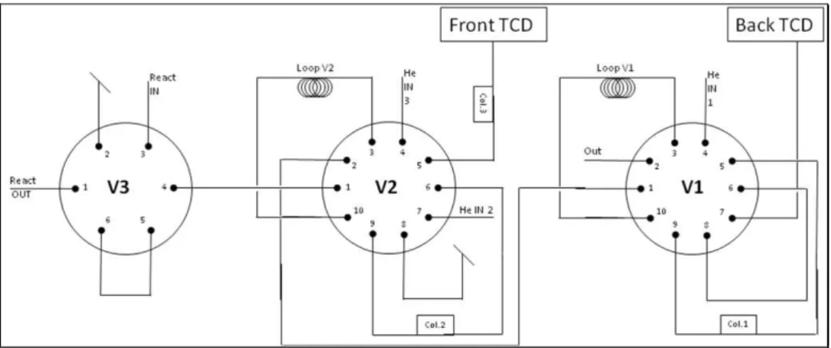 Fig. 2.6 The sampling valves needed to feed the columns. 