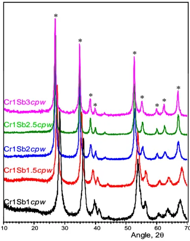 Fig. 3.2 XRD patterns of Cr1Sbxcpw. * rutile (JCPDS 81-1219). 