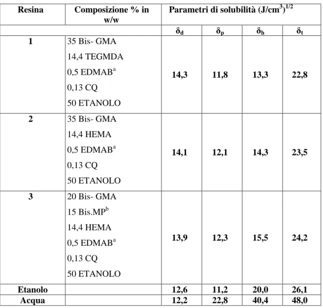 Tabella 1.1: Composizione di resine sperimentali a contenuto variabile di  comonomeri idrofilici e corrispondenti parametri di solubilità di Hoy  Resina  Composizione % in  w/w  Parametri di solubilità (J/cm 3 ) 1/2 δ d δ p δ h δ t 1  35 Bis- GMA  14,4 TEG
