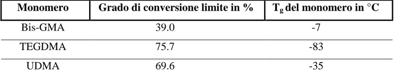 Tabella 1.2: Dipendenza del grado di conversione limite dalla Tg per monomeri  adesivi dimetacrilici 