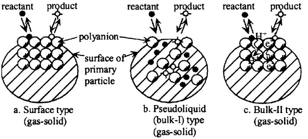 Figure 4.11: Classes of catalysis in the heterogeneous phase, taken from [6]