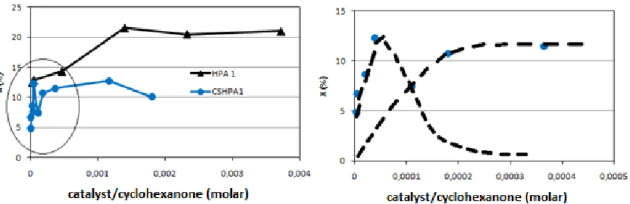 Figure 6.18  shows the confrontation of the conversion of  cyclohexanone obtained  by HPA1 and the corresponding Cs salts