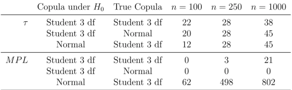 Table 4.3: Number of rejections of H 0 (5% significance level) assuming different cop- cop-ula models in N = 1000 simcop-ulated samples (every time decreased by the Heywood cases, respectively).