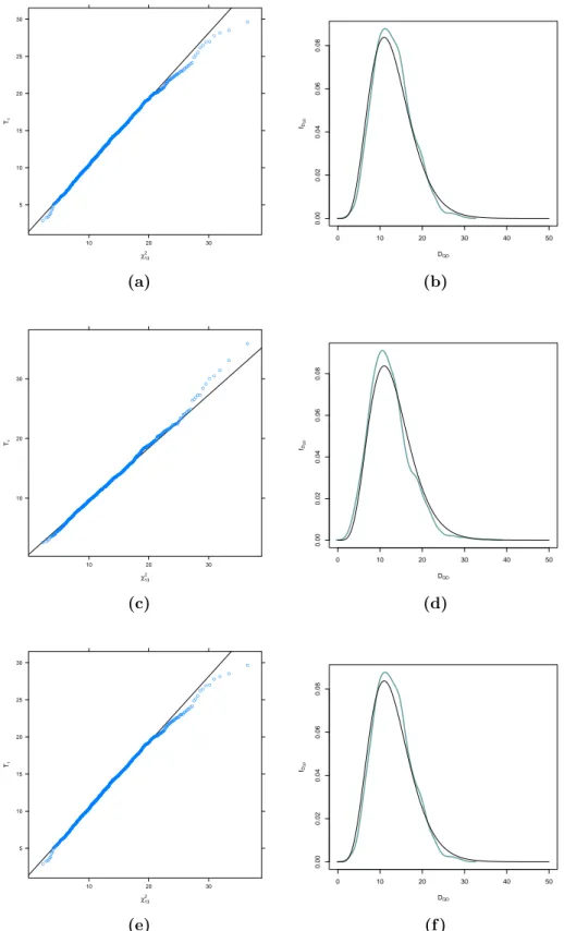 Figure 4.3: QQ–plot and kernel density of ordered Kendall’s tau–based test statistic estimates against the χ 2 13 –quantiles and χ 2 13 –density (sample size n = 250)