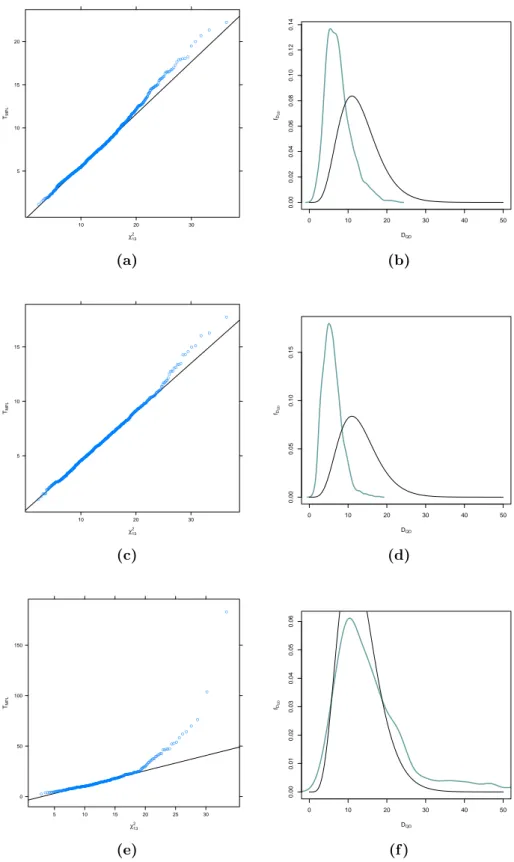 Figure 4.5: QQ–plot and kernel density of ordered maximum pseudo–likelihood–based test statistic estimates against the χ 2 13 –quantiles and χ 2 13 –density (sample size n = 100).