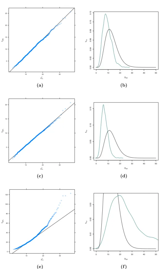 Figure 4.6: QQ–plot and kernel density of ordered maximum pseudo–likelihood–based test statistic estimates against the χ 2 13 –quantiles and χ 2 13 –density (sample size n = 250).