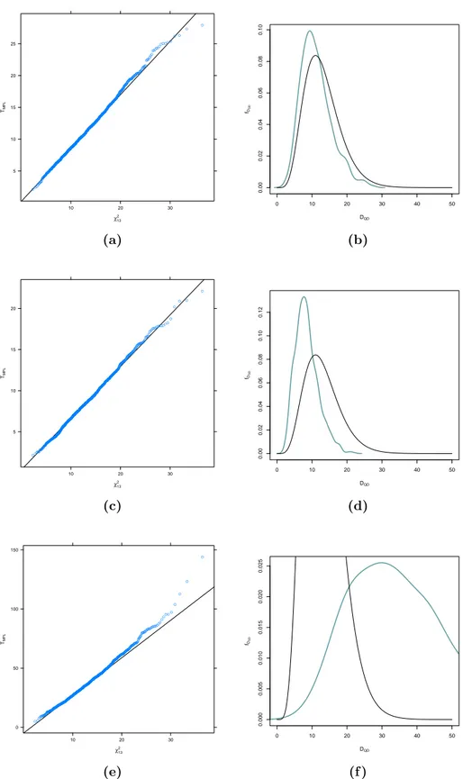 Figure 4.7: QQ–plot and kernel density of ordered maximum pseudo–likelihood–based test statistic estimates against the χ 2 13 –quantiles and χ 2 13 –density (sample size n = 1000).